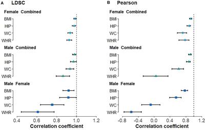 Frontiers | Instrumental Heterogeneity In Sex-Specific Two-Sample ...